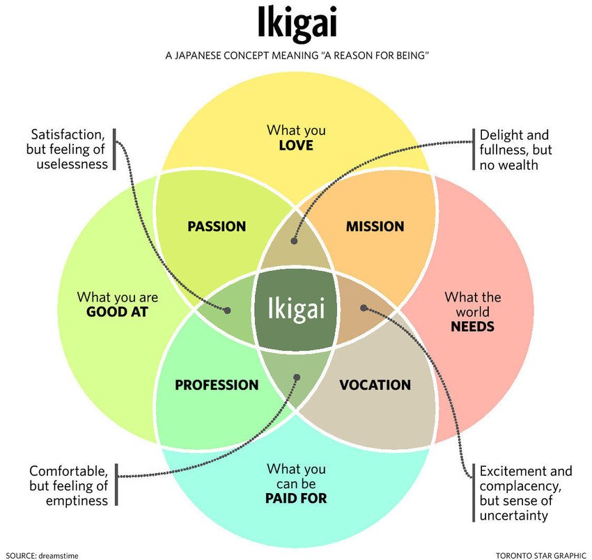 Ikigai Chart